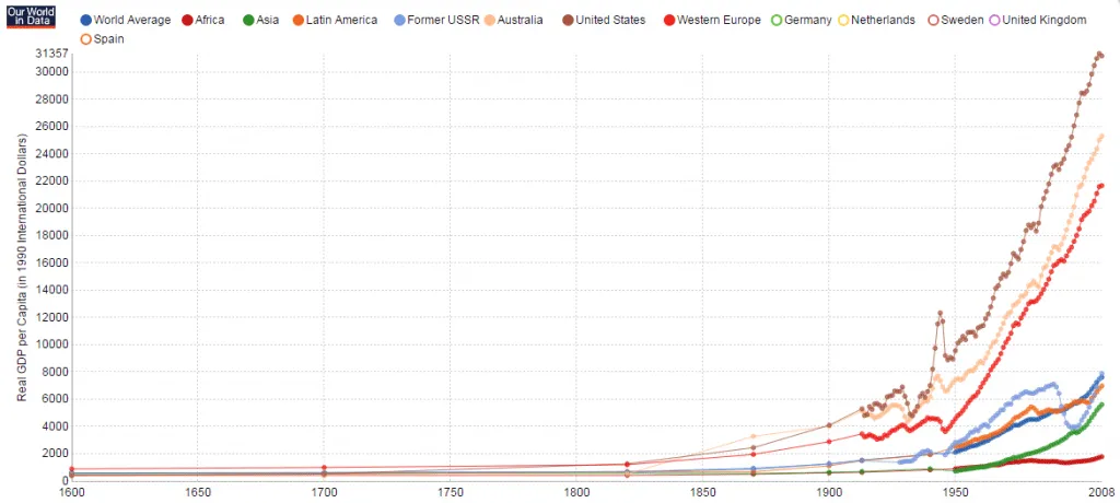 GDP growth in the world